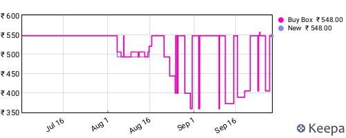 Amazon price history for the last three months