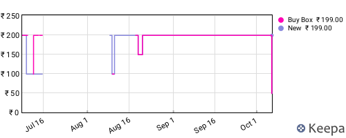 Amazon price history for the last three months
