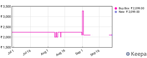 Amazon price history for the last three months
