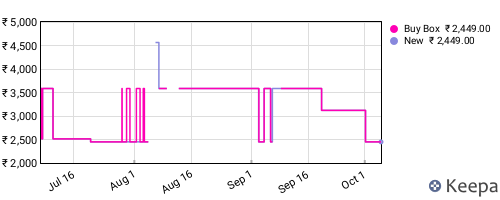 Amazon price history for the last three months