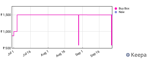 Amazon price history for the last three months
