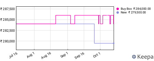 Amazon price history for the last three months