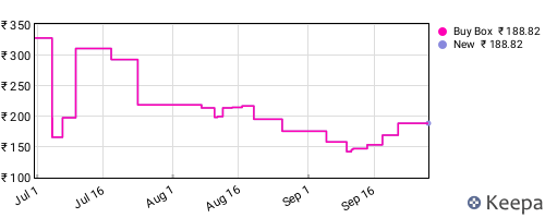 Amazon price history for the last three months