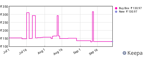 Amazon price history for the last three months