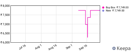 Amazon price history for the last three months