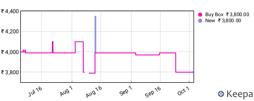 Amazon price history for the last three months