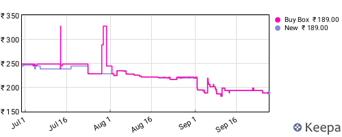 Amazon price history for the last three months