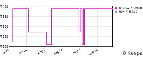 Amazon price history for the last three months