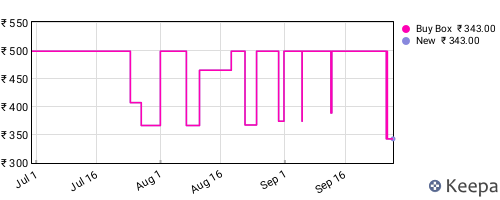 Amazon price history for the last three months