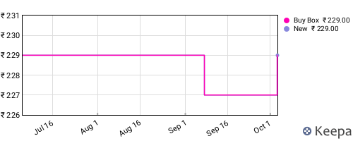 Amazon price history for the last three months