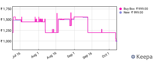 Amazon price history for the last three months