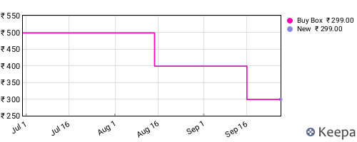Amazon price history for the last three months