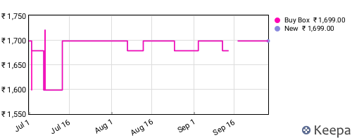 Amazon price history for the last three months
