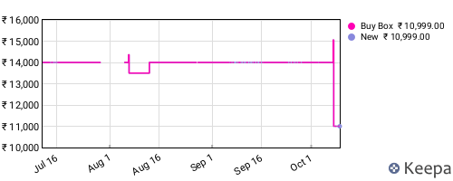 Amazon price history for the last three months