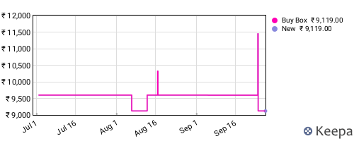 Amazon price history for the last three months