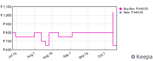 Amazon price history for the last three months