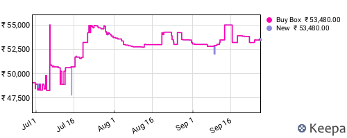 Amazon price history for the last three months
