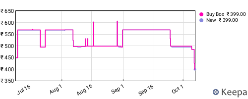 Amazon price history for the last three months