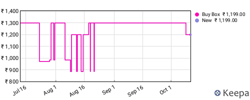 Amazon price history for the last three months