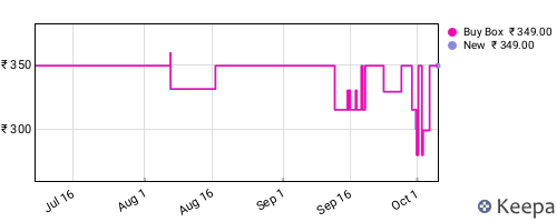 Amazon price history for the last three months