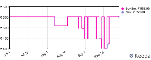 Amazon price history for the last three months