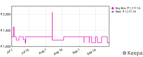 Amazon price history for the last three months