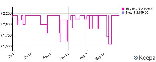 Amazon price history for the last three months
