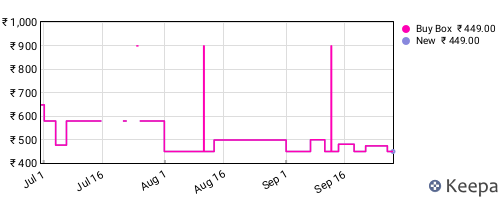 Amazon price history for the last three months