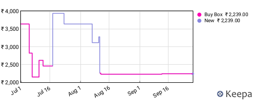 Amazon price history for the last three months