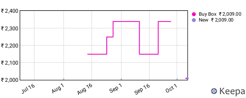 Amazon price history for the last three months