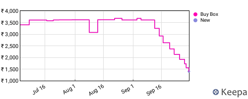 Amazon price history for the last three months