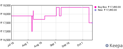 Amazon price history for the last three months