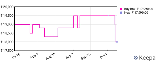 Amazon price history for the last three months
