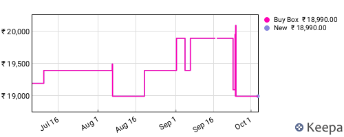 Amazon price history for the last three months