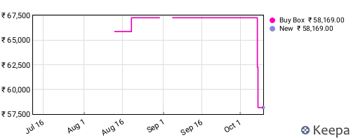 Amazon price history for the last three months