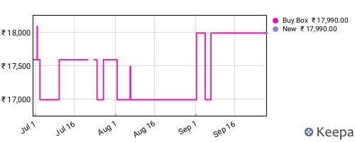 Amazon price history for the last three months