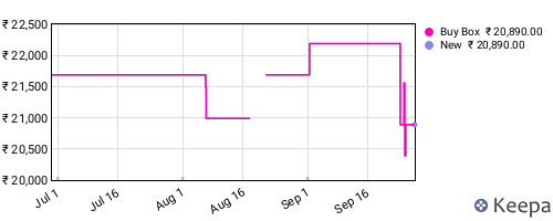 Amazon price history for the last three months