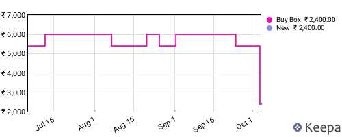 Amazon price history for the last three months