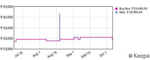 Amazon price history for the last three months