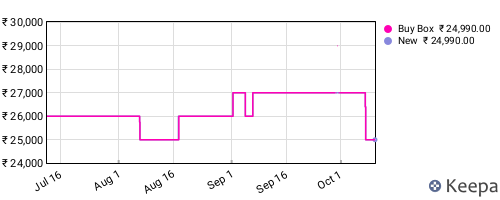 Amazon price history for the last three months