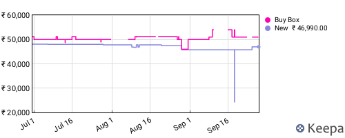 Amazon price history for the last three months