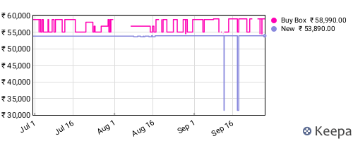Amazon price history for the last three months