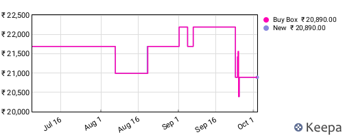 Amazon price history for the last three months