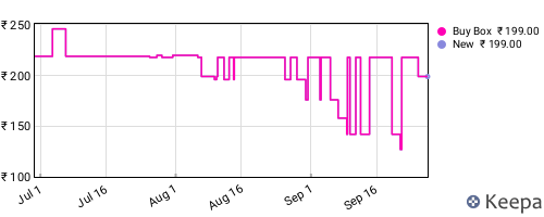 Amazon price history for the last three months