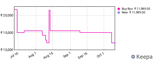 Amazon price history for the last three months