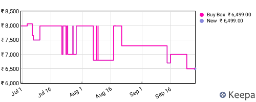 Amazon price history for the last three months