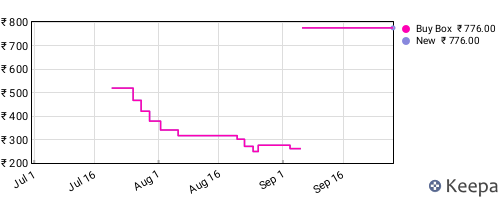 Amazon price history for the last three months