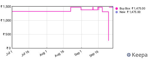 Amazon price history for the last three months