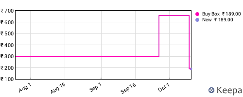 Amazon price history for the last three months