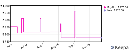 Amazon price history for the last three months